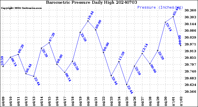 Milwaukee Weather Barometric Pressure<br>Daily High