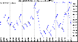 Milwaukee Weather Barometric Pressure<br>Daily Low