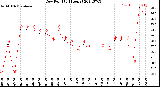 Milwaukee Weather Dew Point<br>(24 Hours)