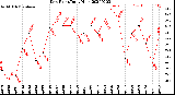 Milwaukee Weather Dew Point<br>Daily High