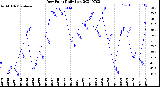 Milwaukee Weather Dew Point<br>Daily Low