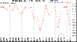 Milwaukee Weather Evapotranspiration<br>vs Rain per Day<br>(Inches)