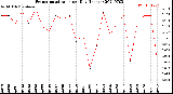 Milwaukee Weather Evapotranspiration<br>per Day (Inches)