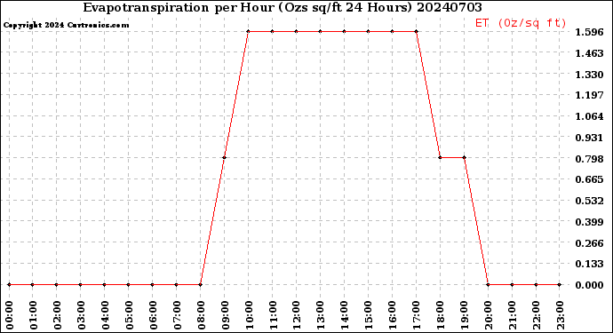 Milwaukee Weather Evapotranspiration<br>per Hour<br>(Ozs sq/ft 24 Hours)