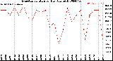 Milwaukee Weather Evapotranspiration<br>per Day (Ozs sq/ft)