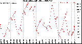 Milwaukee Weather Heat Index<br>Daily High