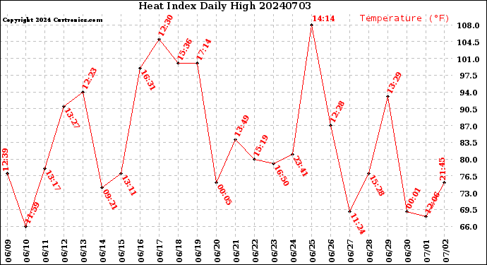 Milwaukee Weather Heat Index<br>Daily High