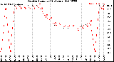 Milwaukee Weather Outdoor Humidity<br>(24 Hours)