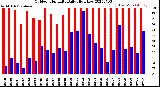 Milwaukee Weather Outdoor Humidity<br>Daily High/Low