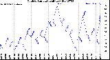 Milwaukee Weather Outdoor Humidity<br>Daily Low