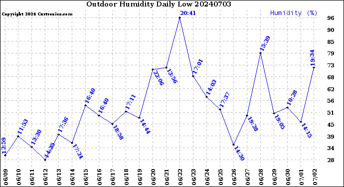 Milwaukee Weather Outdoor Humidity<br>Daily Low