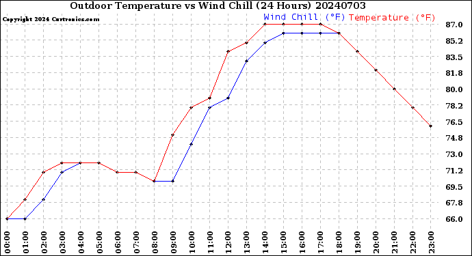 Milwaukee Weather Outdoor Temperature<br>vs Wind Chill<br>(24 Hours)