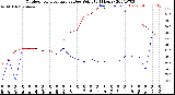 Milwaukee Weather Outdoor Temperature<br>vs Dew Point<br>(24 Hours)