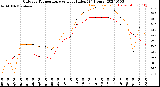 Milwaukee Weather Outdoor Temperature<br>vs Heat Index<br>(24 Hours)