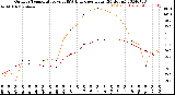 Milwaukee Weather Outdoor Temperature<br>vs THSW Index<br>per Hour<br>(24 Hours)