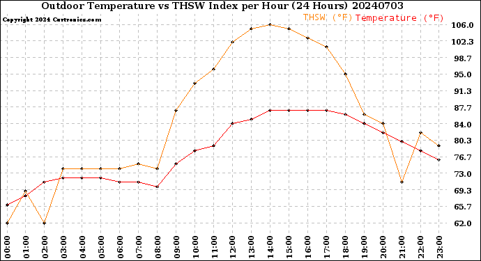 Milwaukee Weather Outdoor Temperature<br>vs THSW Index<br>per Hour<br>(24 Hours)