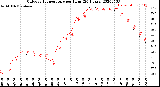 Milwaukee Weather Outdoor Temperature<br>per Hour<br>(24 Hours)