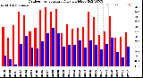 Milwaukee Weather Outdoor Temperature<br>Daily High/Low