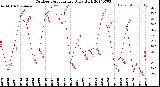 Milwaukee Weather Outdoor Temperature<br>Daily High