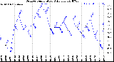 Milwaukee Weather Outdoor Temperature<br>Daily Low