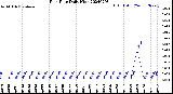 Milwaukee Weather Rain Rate<br>Daily High