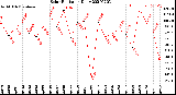 Milwaukee Weather Solar Radiation<br>Daily