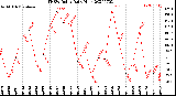 Milwaukee Weather THSW Index<br>Daily High