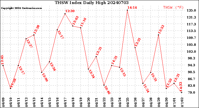 Milwaukee Weather THSW Index<br>Daily High