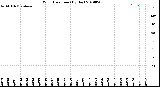 Milwaukee Weather Wind Direction<br>(By Day)