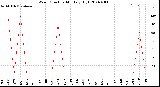 Milwaukee Weather Wind Direction<br>Monthly High