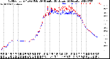 Milwaukee Weather Outdoor Temp / Dew Point<br>by Minute<br>(24 Hours) (Alternate)