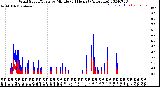 Milwaukee Weather Wind Speed/Gusts<br>by Minute<br>(24 Hours) (Alternate)