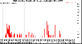 Milwaukee Weather Wind Speed<br>by Minute<br>(24 Hours) (Alternate)