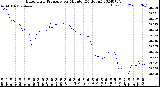 Milwaukee Weather Barometric Pressure<br>per Minute<br>(24 Hours)