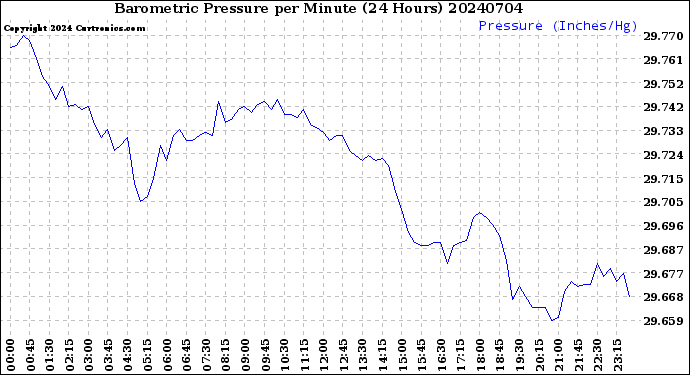 Milwaukee Weather Barometric Pressure<br>per Minute<br>(24 Hours)