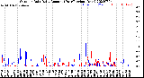 Milwaukee Weather Outdoor Rain<br>Daily Amount<br>(Past/Previous Year)