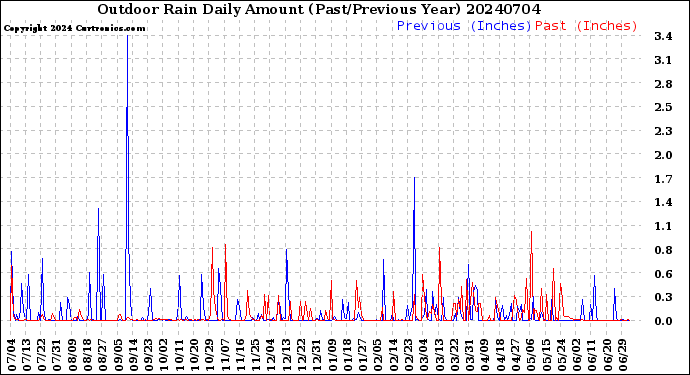 Milwaukee Weather Outdoor Rain<br>Daily Amount<br>(Past/Previous Year)