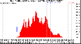 Milwaukee Weather Solar Radiation<br>& Day Average<br>per Minute<br>(Today)