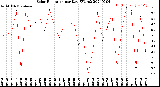 Milwaukee Weather Solar Radiation<br>per Day KW/m2