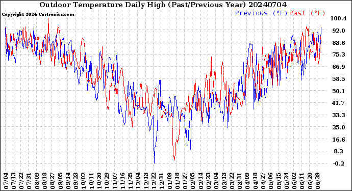 Milwaukee Weather Outdoor Temperature<br>Daily High<br>(Past/Previous Year)