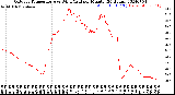 Milwaukee Weather Outdoor Temperature<br>vs Wind Chill<br>per Minute<br>(24 Hours)