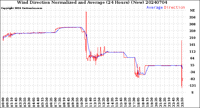 Milwaukee Weather Wind Direction<br>Normalized and Average<br>(24 Hours) (New)