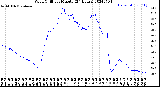 Milwaukee Weather Wind Chill<br>per Minute<br>(24 Hours)