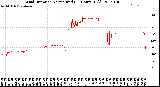 Milwaukee Weather Wind Direction<br>Normalized<br>(24 Hours) (Old)