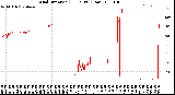 Milwaukee Weather Wind Direction<br>(24 Hours) (Raw)