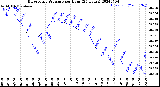 Milwaukee Weather Barometric Pressure<br>per Hour<br>(24 Hours)