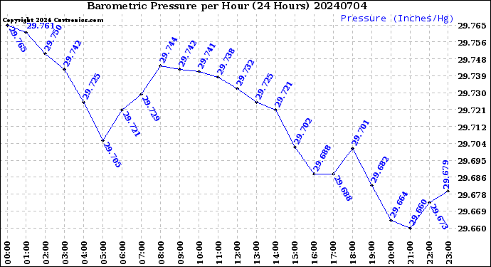 Milwaukee Weather Barometric Pressure<br>per Hour<br>(24 Hours)