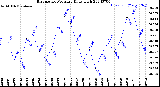 Milwaukee Weather Barometric Pressure<br>Daily High