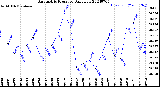 Milwaukee Weather Barometric Pressure<br>Daily Low