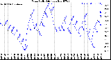 Milwaukee Weather Wind Chill<br>Daily Low